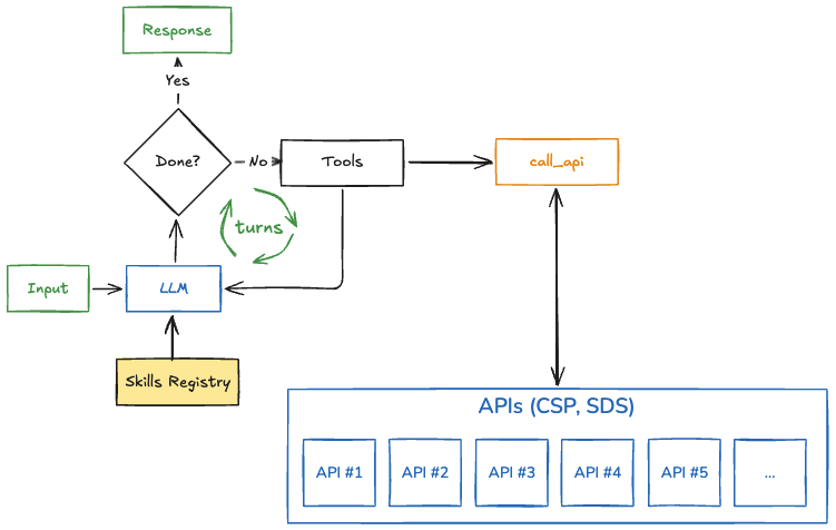 Agent loop: Input → LLM → Tools → call_api → APIs (CSP, SDS). Skills Registry feeds the LLM. Loop continues until done.
