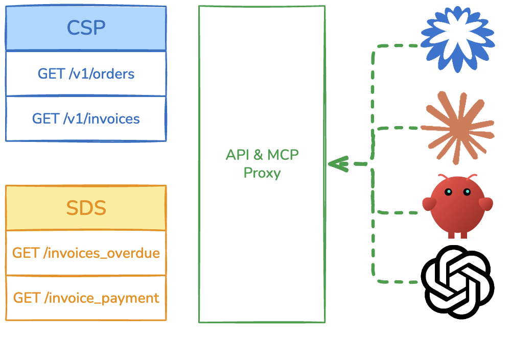 API & MCP Proxy connecting CSP, SDS, and Core APIs to multiple LLM providers