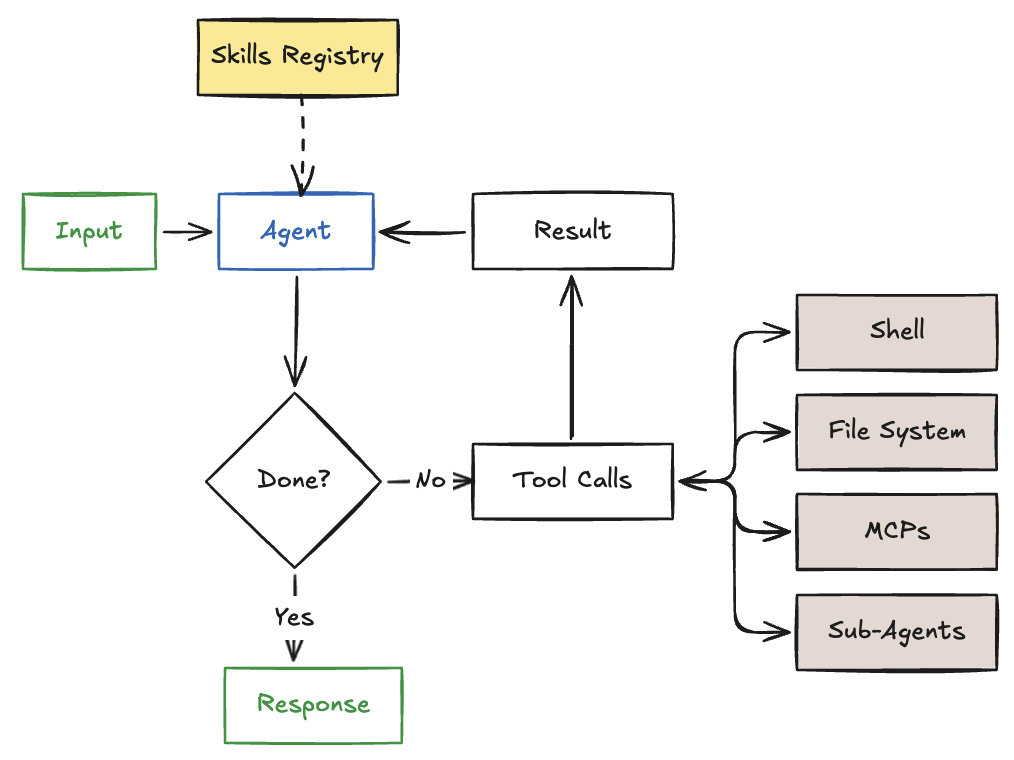 The canonical agent loop: input flows to agent with skills registry, agent reasons and makes tool calls to shell, file system, MCPs, and sub-agents, observes results, and repeats until done