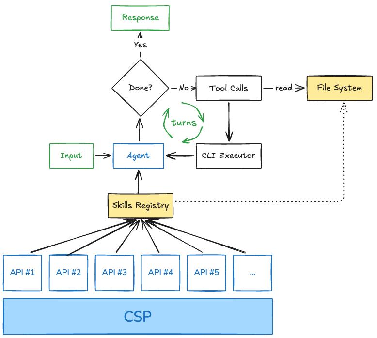 Agent architecture diagram showing agent, tool calls, skills registry, and CSP APIs