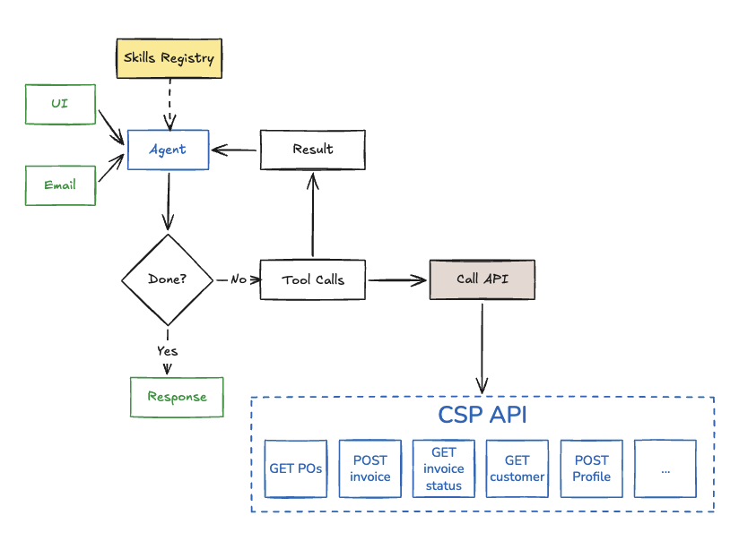 Agent receiving input from UI, email, and other channels — all converging on the same CSP API layer