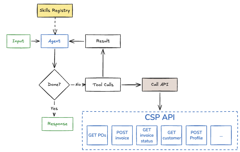 Autonomous agent loop with skills registry making tool calls against CSP API endpoints