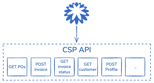 Single agent connecting to CSP API layer with GET and POST endpoints