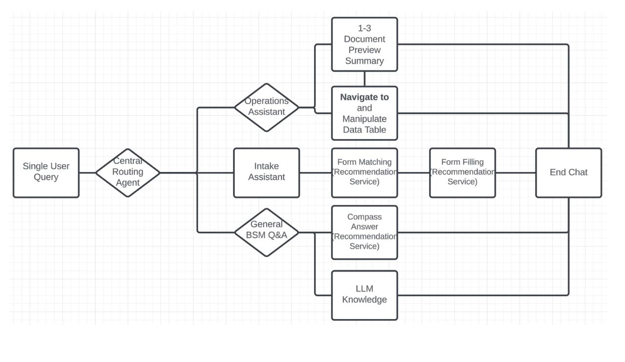 Flowchart of current Navi workflow with central routing agent and assistant branches