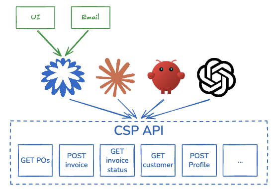 Supplier enterprise agents from multiple providers consuming CSP APIs in a headless interface