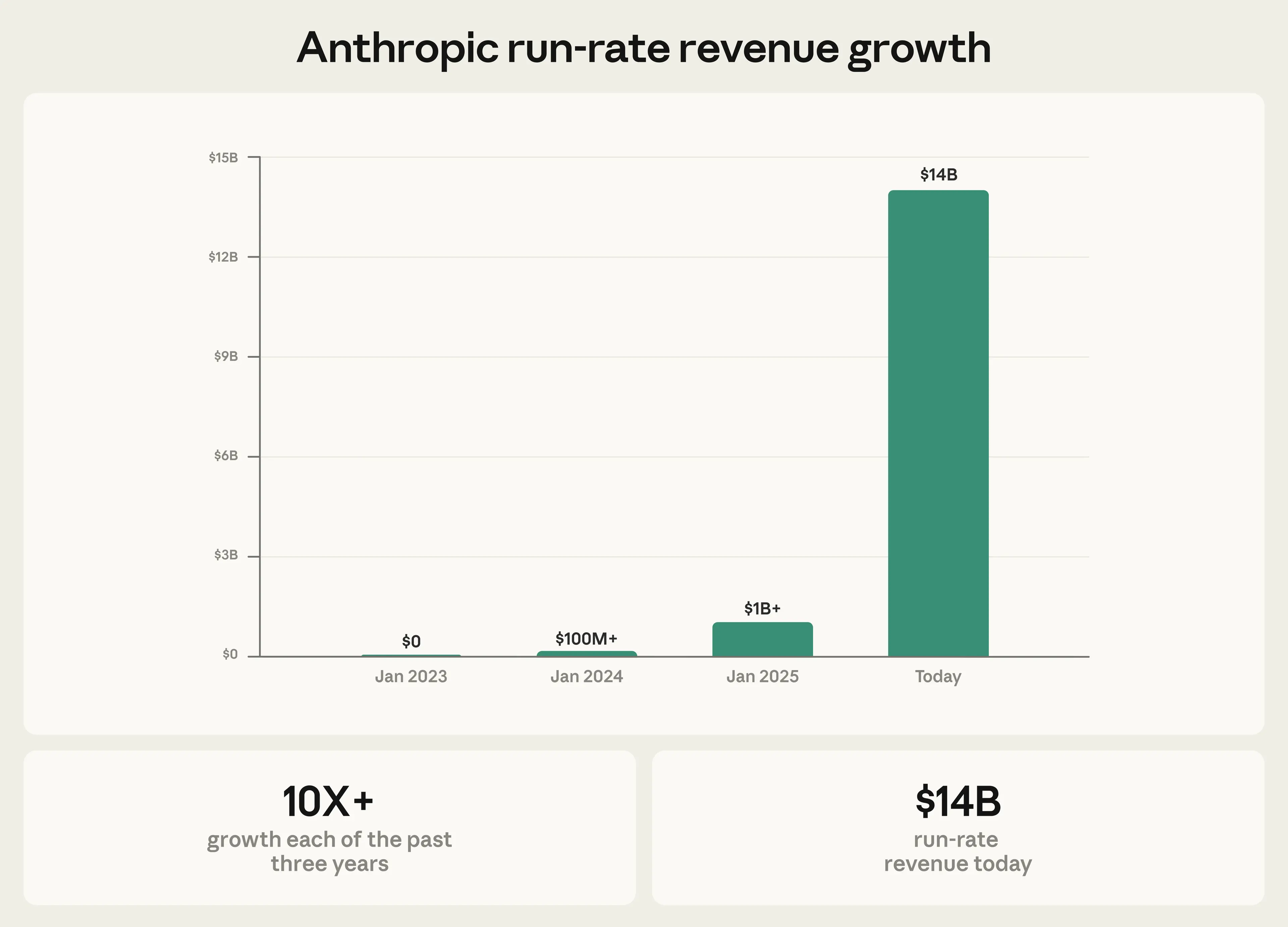 Anthropic run-rate revenue growth to $14B