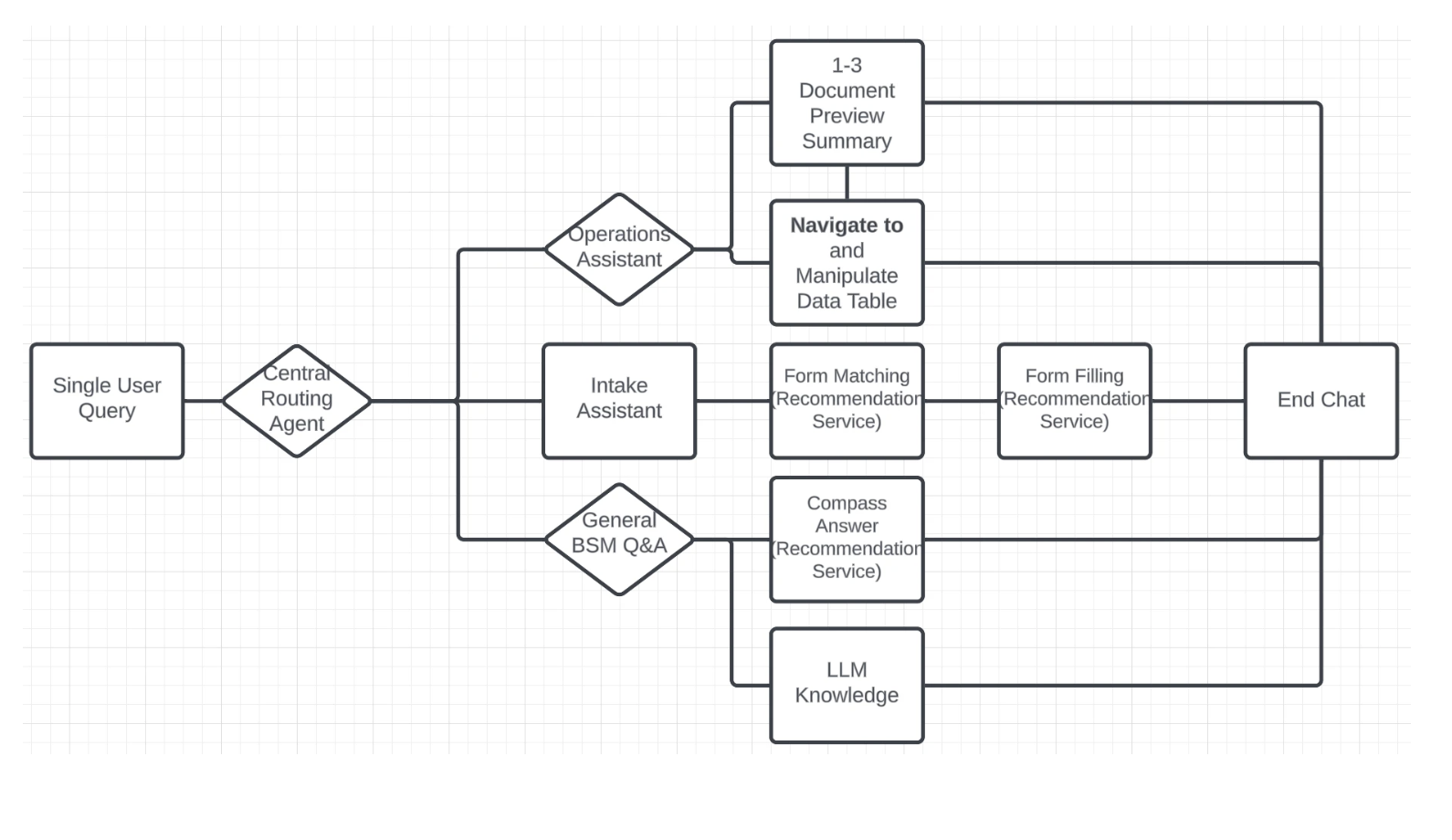 Navi routing architecture: classifier dispatches to hardcoded specialist paths