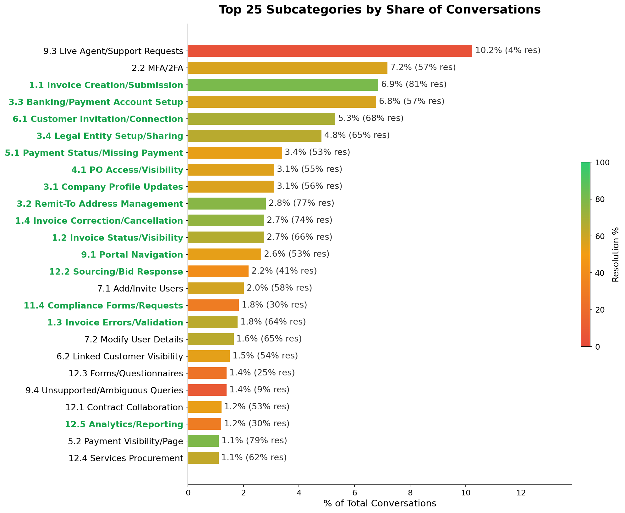 Top 25 Navi subcategories by share of conversations — color indicates resolution rate