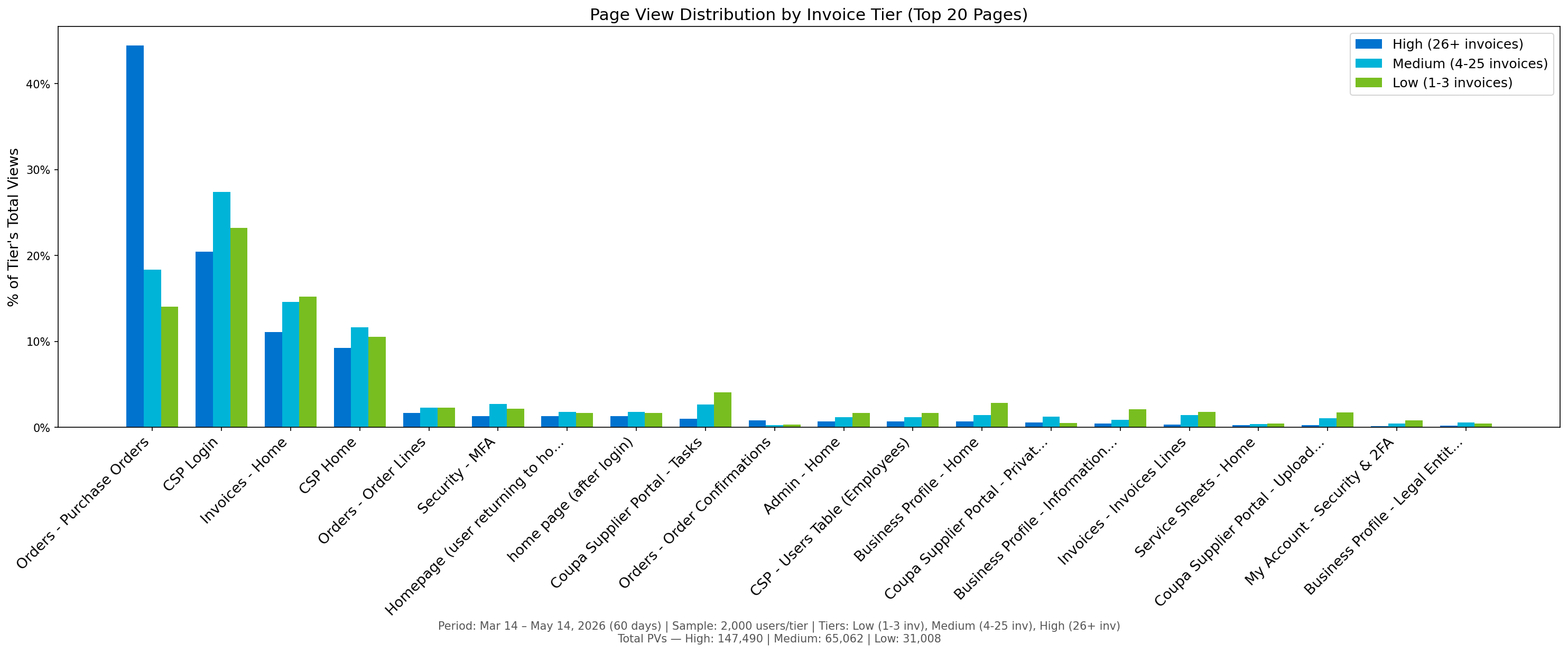 Page View Distribution by Invoice Tier — High (26+ invoices), Medium (4-25), Low (1-3)