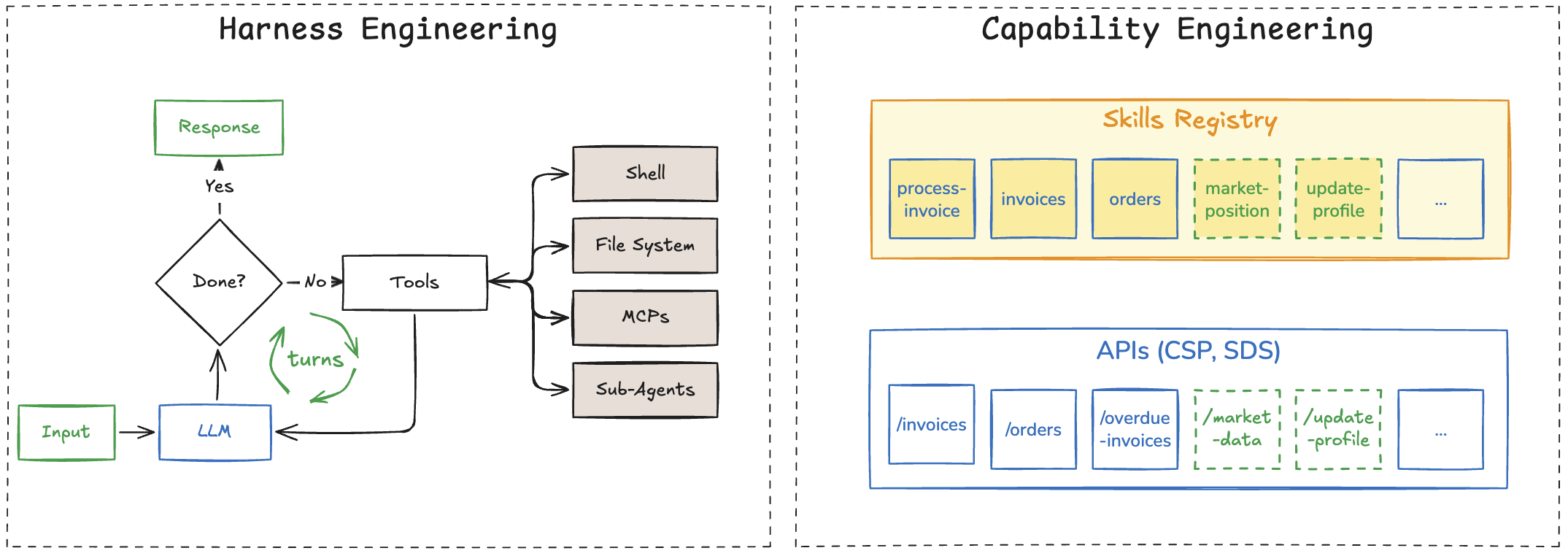Platform architecture: Harness Engineering (agent loop with LLM, tools, shell, MCPs, sub-agents) and Capability Engineering (Skills Registry + APIs)