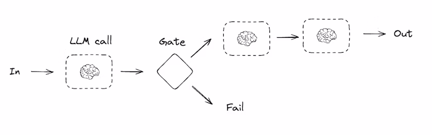 Prompt chaining architecture showing sequential LLM calls with gate checks between steps