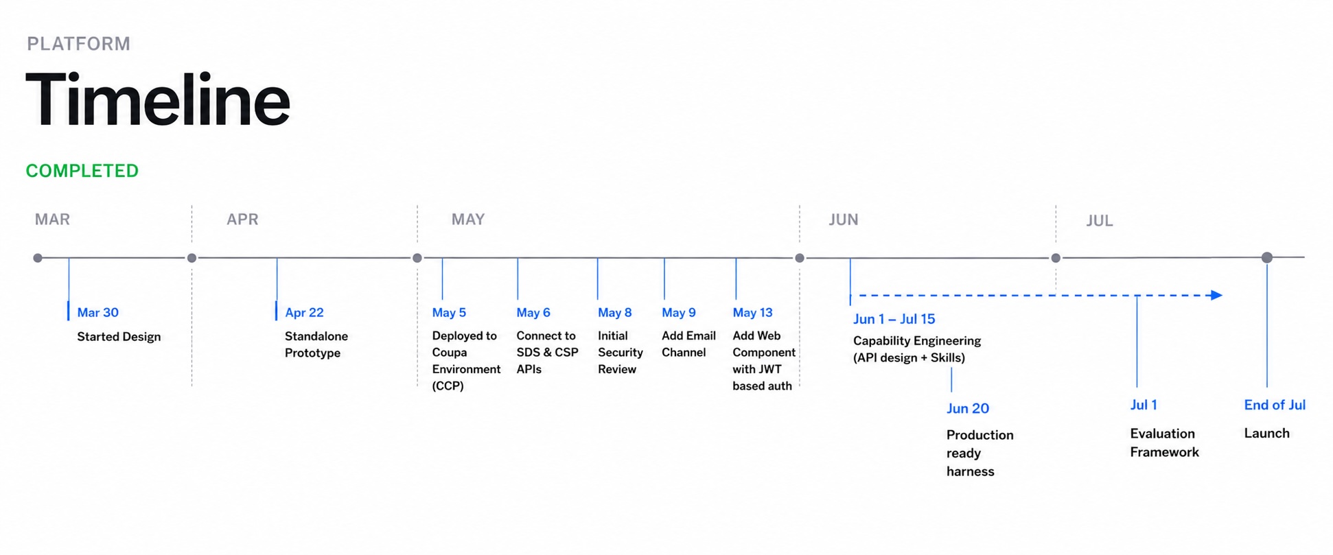 Project timeline